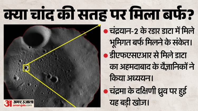 ISRO को बड़ी सफलता: चंद्रमा के दक्षिणी ध्रुव पर सतह के नीचे बर्फ के संकेत, चंद्रयान-2 के रडार से मिले डाटा