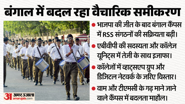 पश्चिम बंगाल के कॉलेजों में बदल रही सियासत, भाजपा की जीत के बाद RSS संगठनों का तेजी से बढ़ा दायरा