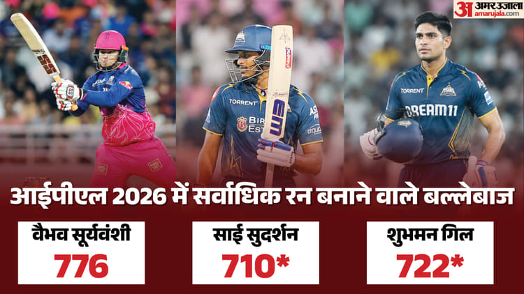 IPL 2026: पहली बार किसी सीजन में तीन बल्लेबाजों ने बनाए 700+ रन, गिल-सुदर्शन की जोड़ी चमकी; वैभव का दिखा दम