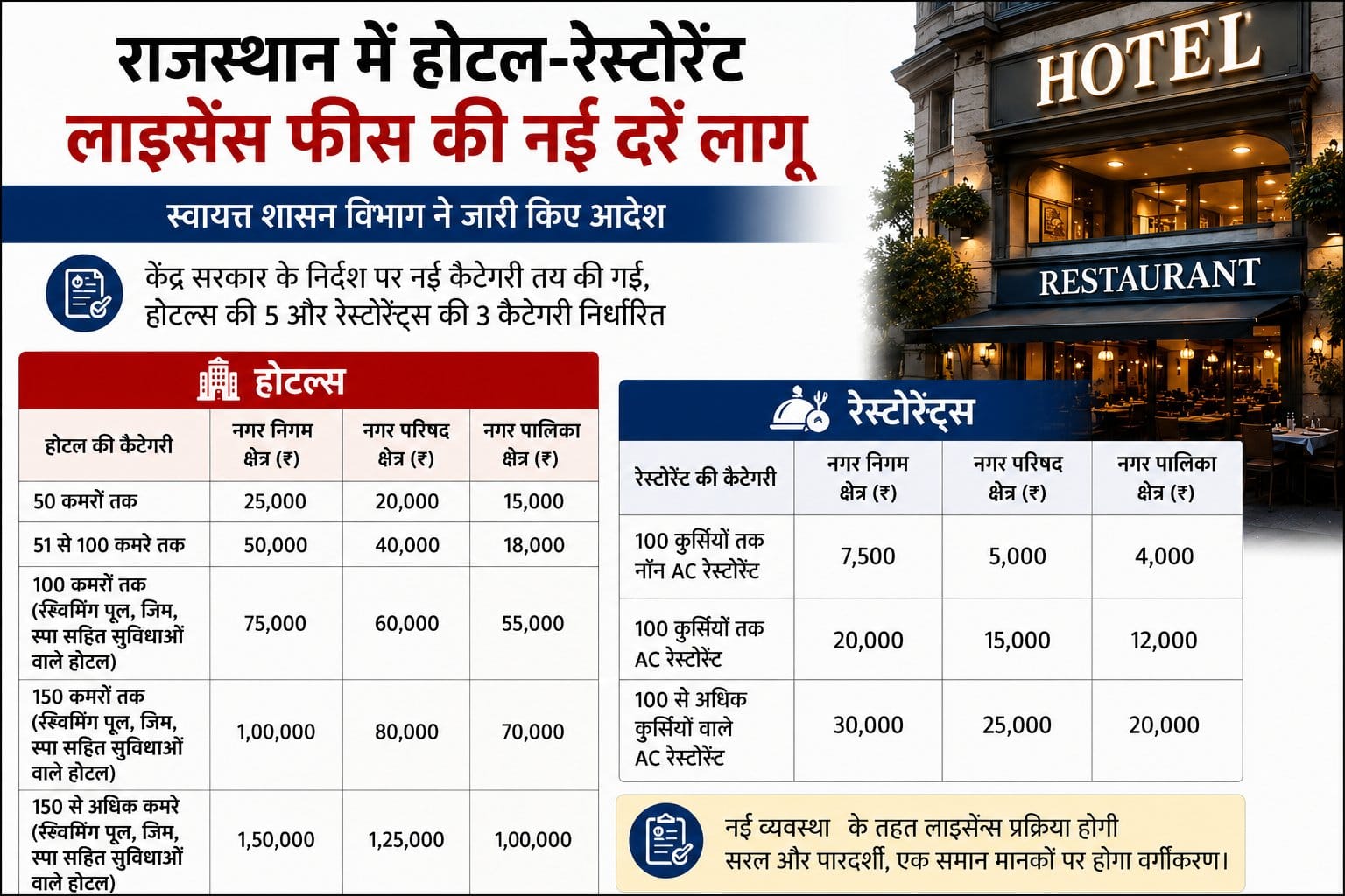 लाइसेंस शुल्क का पुनर्निधारण