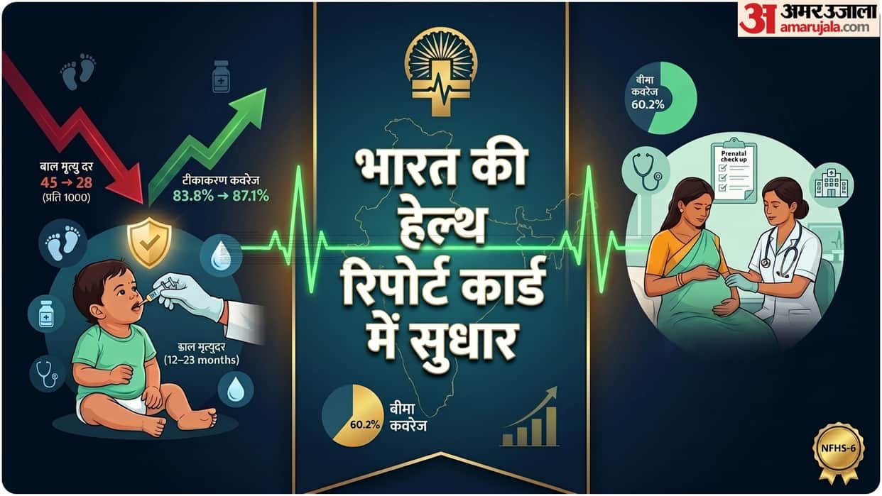 National Family Health Survey-6 report Child malnutrition falls diarrhoea prevalence falls know details in hin