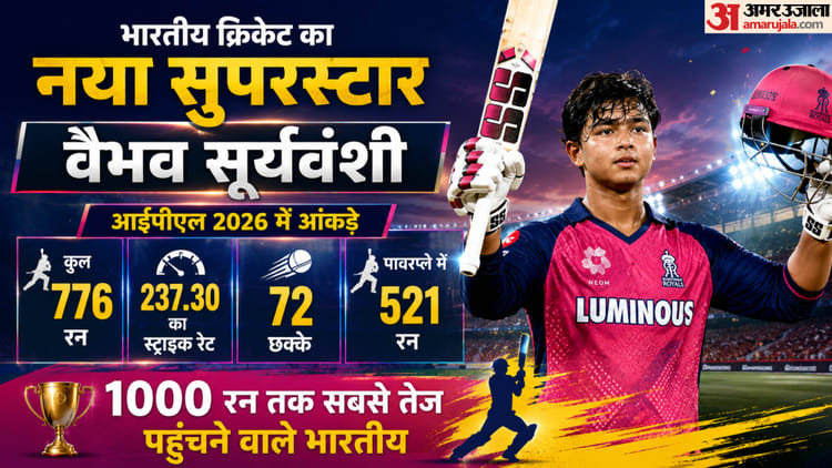 vaibhav-sooryavanshi-ipl-2026-rajasthan-royals-ipl-records-orange-cap-t20-cricket-powerplay-re_653b902a89b2ded1cfe20ec628790407.jpeg?w=750&dpr=1.0
