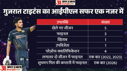 GT Road To Final: दूसरे खिताब से एक कदम दूर गुजरात; गिल-सुदर्शन की जोड़ी, होल्डर के दमदार प्रदर्शन से की वापसी GT Road to IPL 2026 Final Shubman Gill Leadership, Jason Holder Impact and Ruthless Bowling Unit Sai Sudharsan