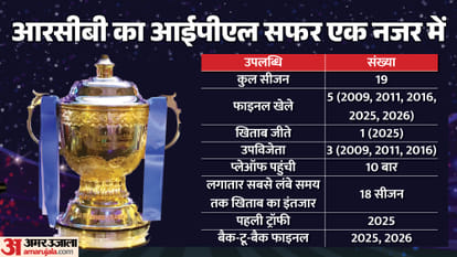RCB Road to IPL 2026 Final: Rajat Patidar Royal Challengers Bengaluru Table-Toppers, Most Consistent Side now