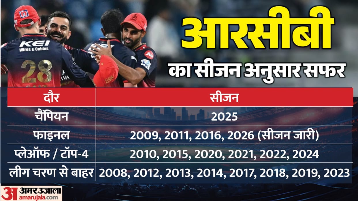 RCB Road to IPL 2026 Final: Rajat Patidar Royal Challengers Bengaluru Table-Toppers, Most Consistent Side now