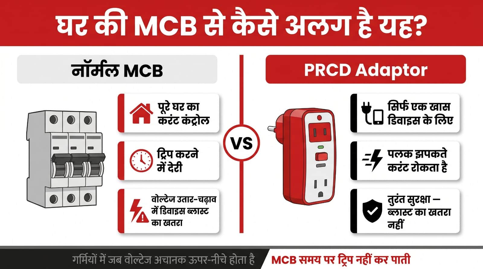 PRCD Adapter: Fear of AC blasts this summer? How a ₹700 device prevents fatal short-circuits