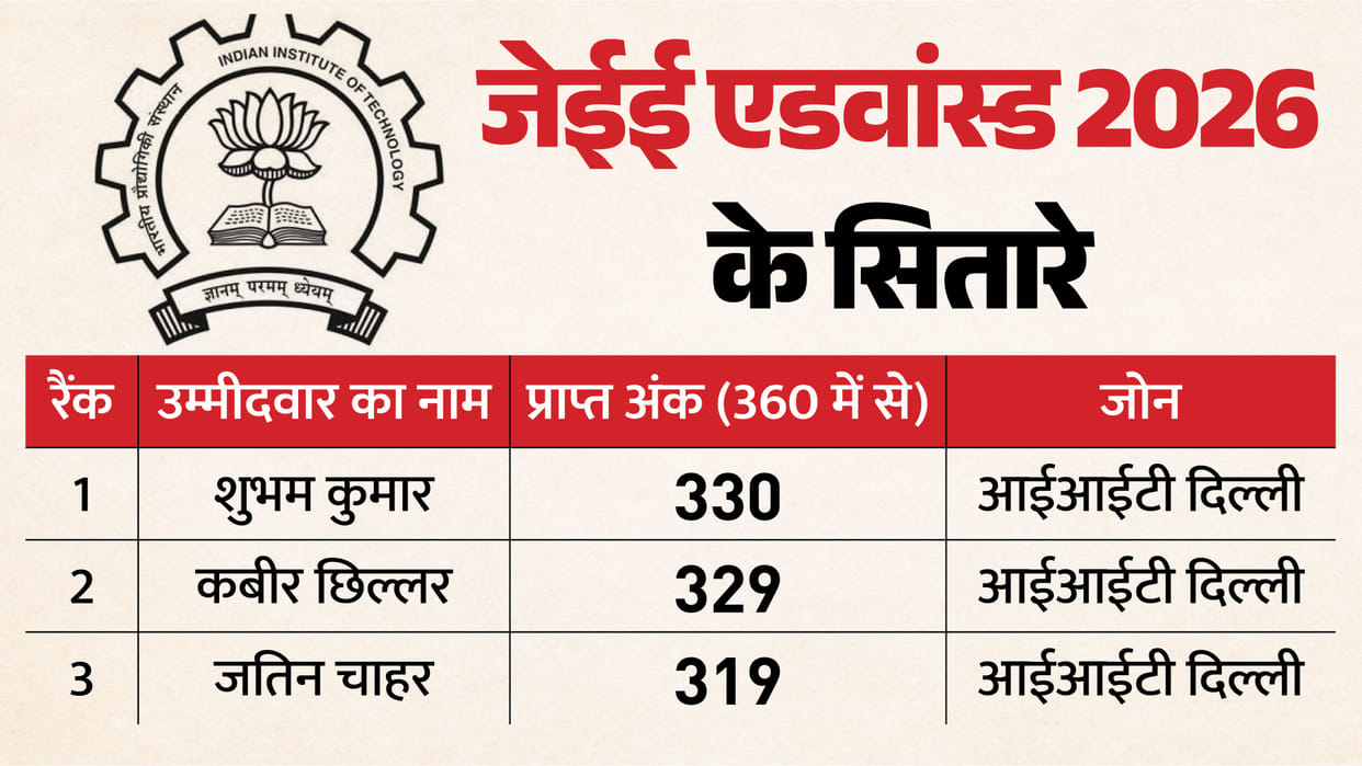 JEE Advanced 2026 Result Declared: 56,880 Candidates Qualify, Shubham Kumar Tops CRL