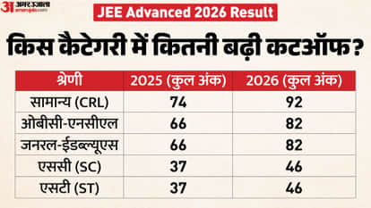 JEE Advanced Result 2026: How Many Marks Were Needed to Qualify? See Complete Category-Wise Cut-Off List