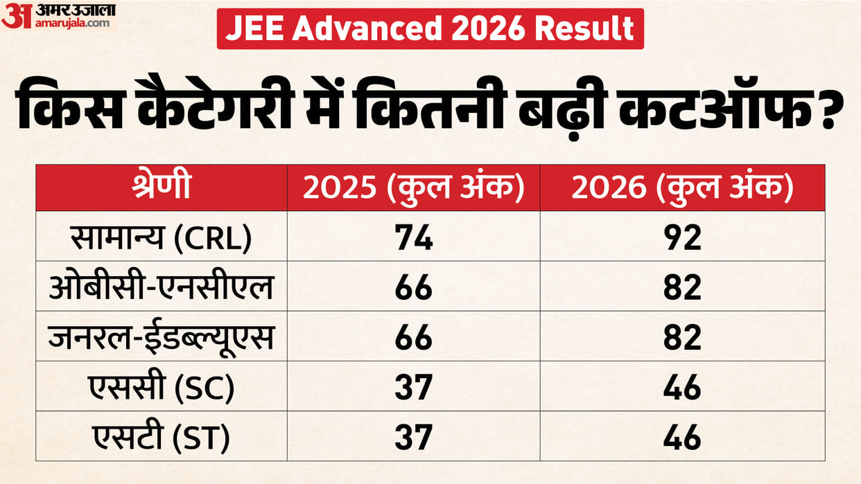 JEE Advanced Result 2026: How Many Marks Were Needed to Qualify? See Complete Category-Wise Cut-Off List