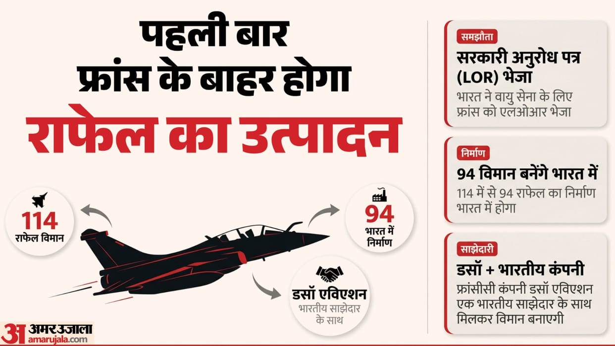 India issues Letter of Request to France for Rs 3.25 lakh crore 114 Rafale jet deal, 94 jets to be Made in Ind