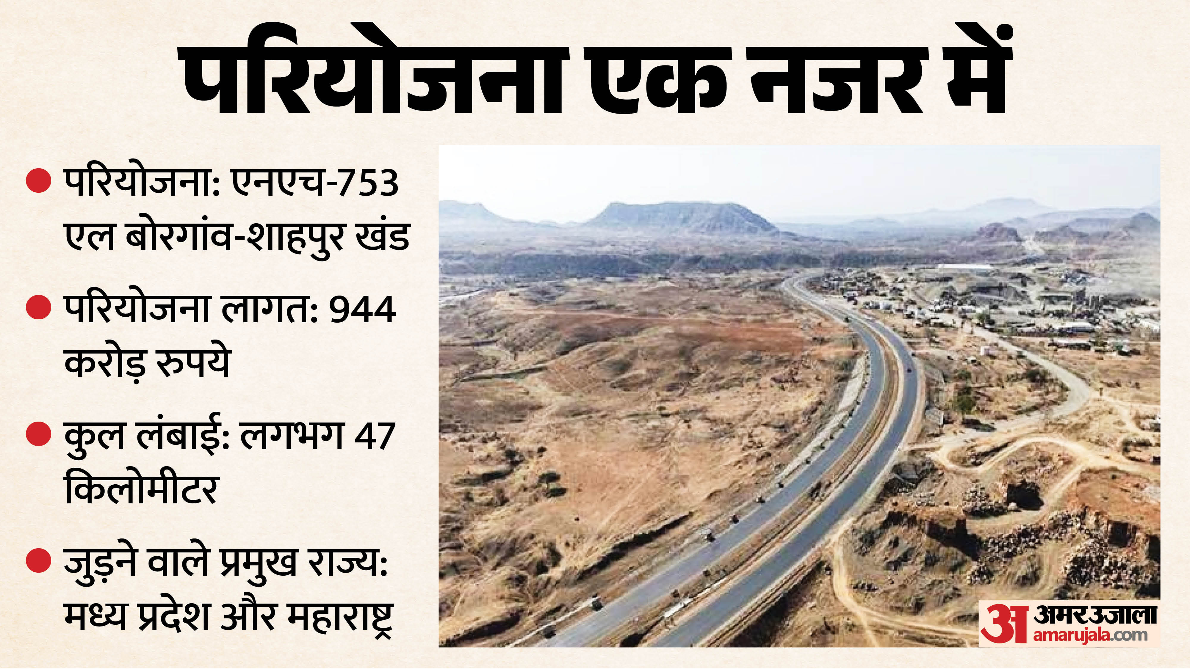 बोरगांव-शाहपुर फोरलेन से बदलेगी अर्थव्यवस्था