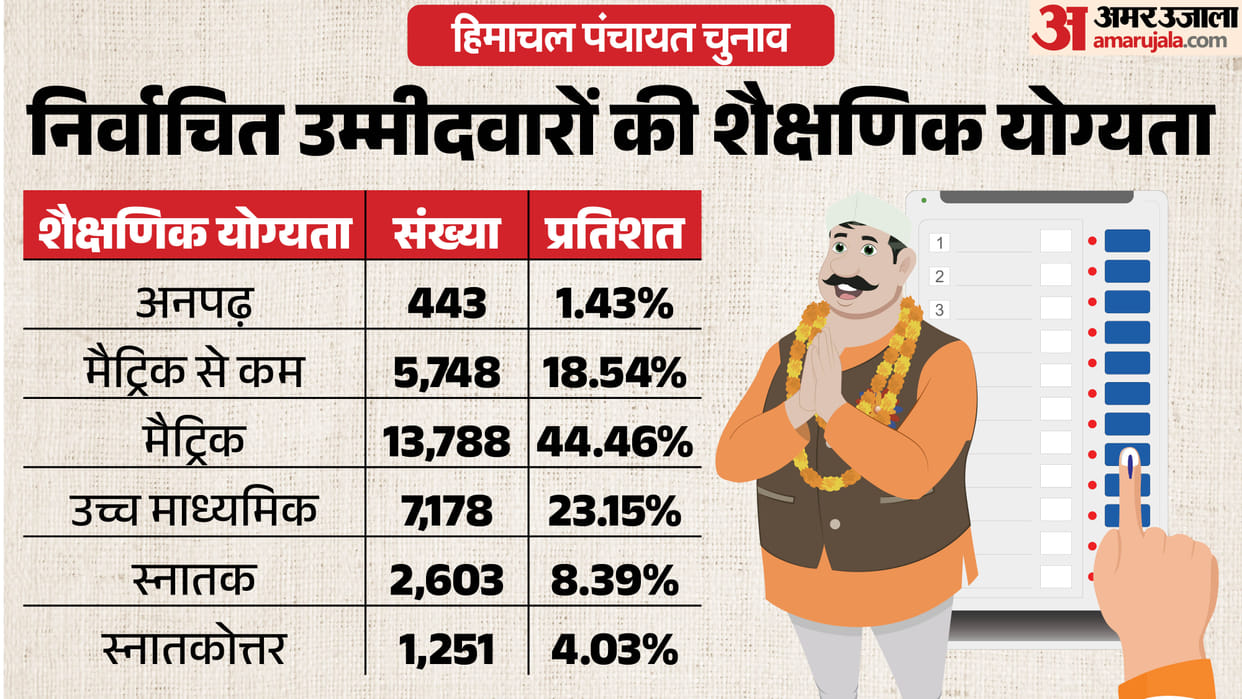 Himachal Panchayat Elections 2026 Educated Representatives Take Command of Panchayats