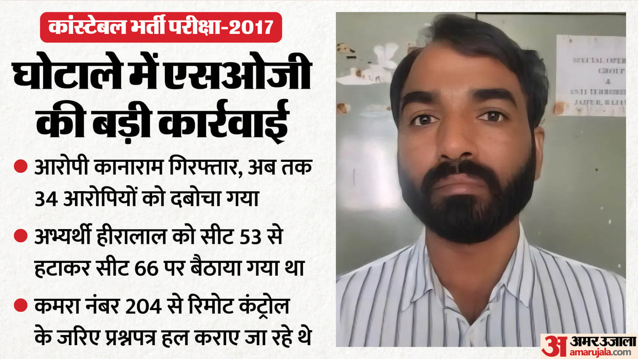 Rajasthan Constable Recruitment Scam SOG Arrests Another Accused for Hacking Online Exam Using Remote Access