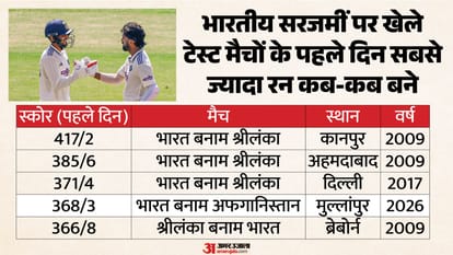 IND vs AFG 1st Test 2026 Innings Analysis India vs Afghanistan Key Highlights and Turning Points News in Hindi
