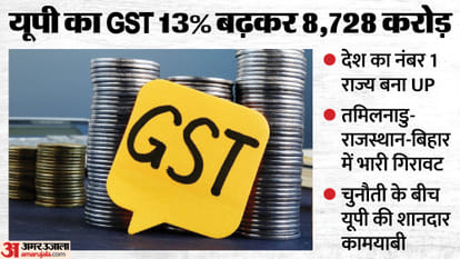 UP: UP's stellar performance amidst a 3% national-level decline; 13% rise in GST collection, ranks number one