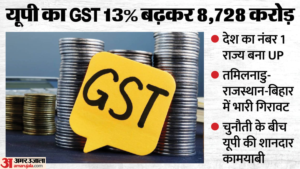 UP: UP's stellar performance amidst a 3% national-level decline; 13% rise in GST collection, ranks number one