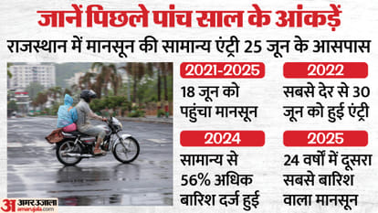 Pre-Monsoon Brings Relief Across Rajasthan; Heatwave Likely to Return From June 8