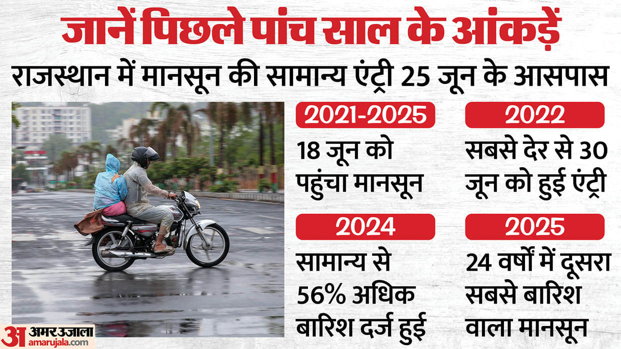 Pre-Monsoon Brings Relief Across Rajasthan; Heatwave Likely to Return From June 8