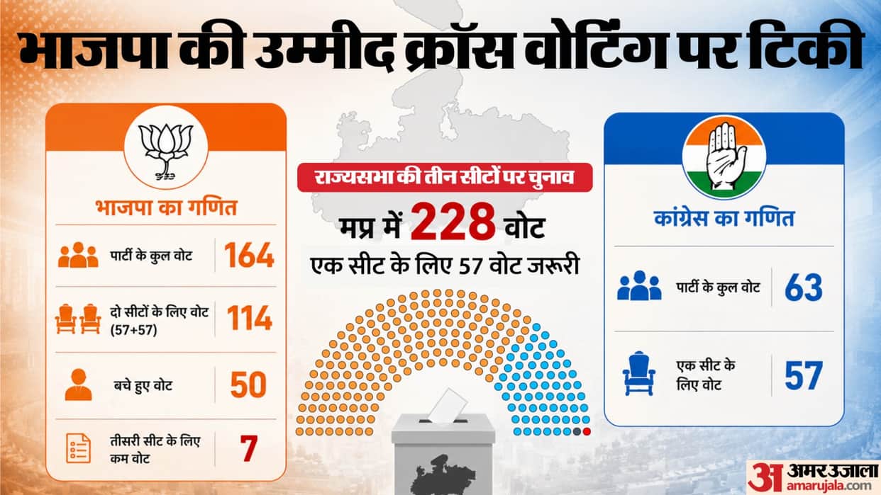 MP News: BJP's big bet on the third Rajya Sabha seat! Suspense continues until June 8th, with discussions unde