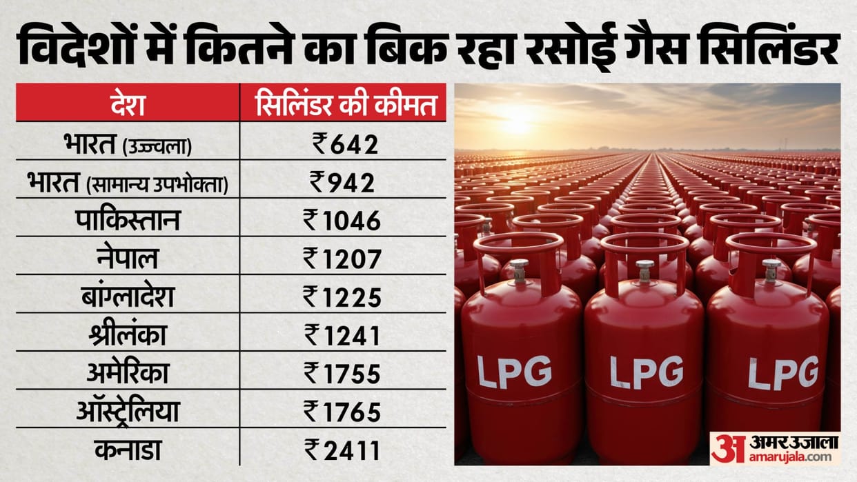 lpg gas cylinders hike Government says cooking gas in India remains cheapest globally Congress raise questions