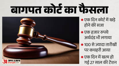 Baghpat News After 27 Years of Legal Battle, Accused Receives One-Day Courtroom Sentence and Fine