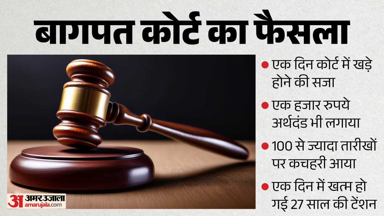 Baghpat News After 27 Years of Legal Battle, Accused Receives One-Day Courtroom Sentence and Fine