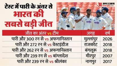 IND vs AFG 1st Test Innings Analysis India vs Afghanistan Key Highlight and Turning Points News in Hindi