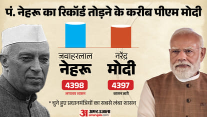 PM Narendra Modi Record Breaking Tenure as Prime Minister of India CM Gujarat Jawaharlal Nehru Indira Gandhi