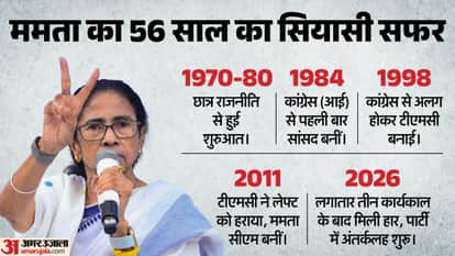 Trinamool Congress Mamata Banerjee TMC story of breakaway from Congress 1998 to Power in West Bengal CPM BJP