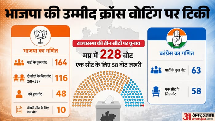 MP Rajya Sabha Contest Decoded Mahesh Kewat vs Natarajan Who Will Win Mp’s Third Rajya Sabha Seat