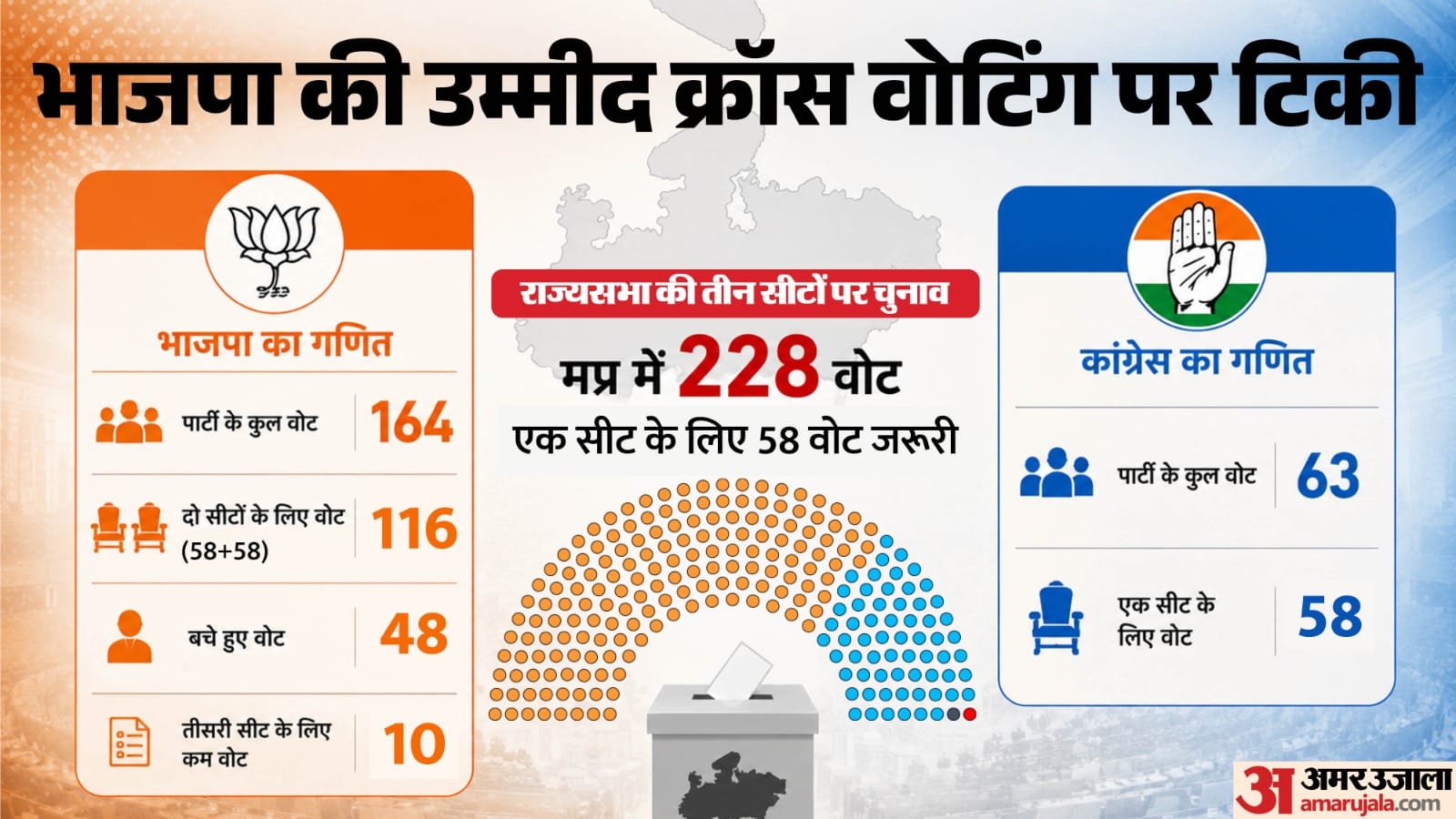 MP Rajya Sabha Contest Decoded Mahesh Kewat vs Natarajan Who Will Win Mp’s Third Rajya Sabha Seat