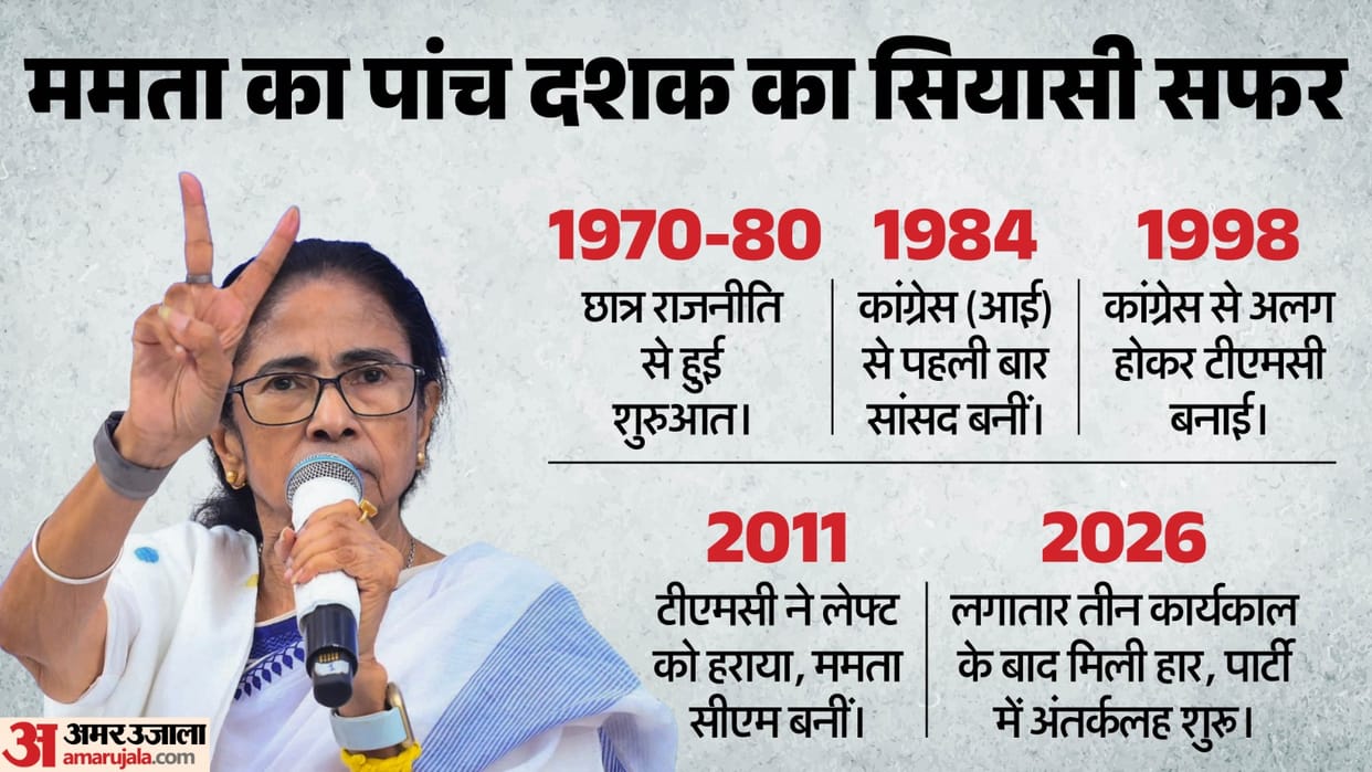 Trinamool Congress Mamata Banerjee TMC story of breakaway from Congress 1998 to Power in West Bengal CPM BJP