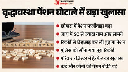 shimla old age pension scam more than 50 beneficiaries found with  fake documents