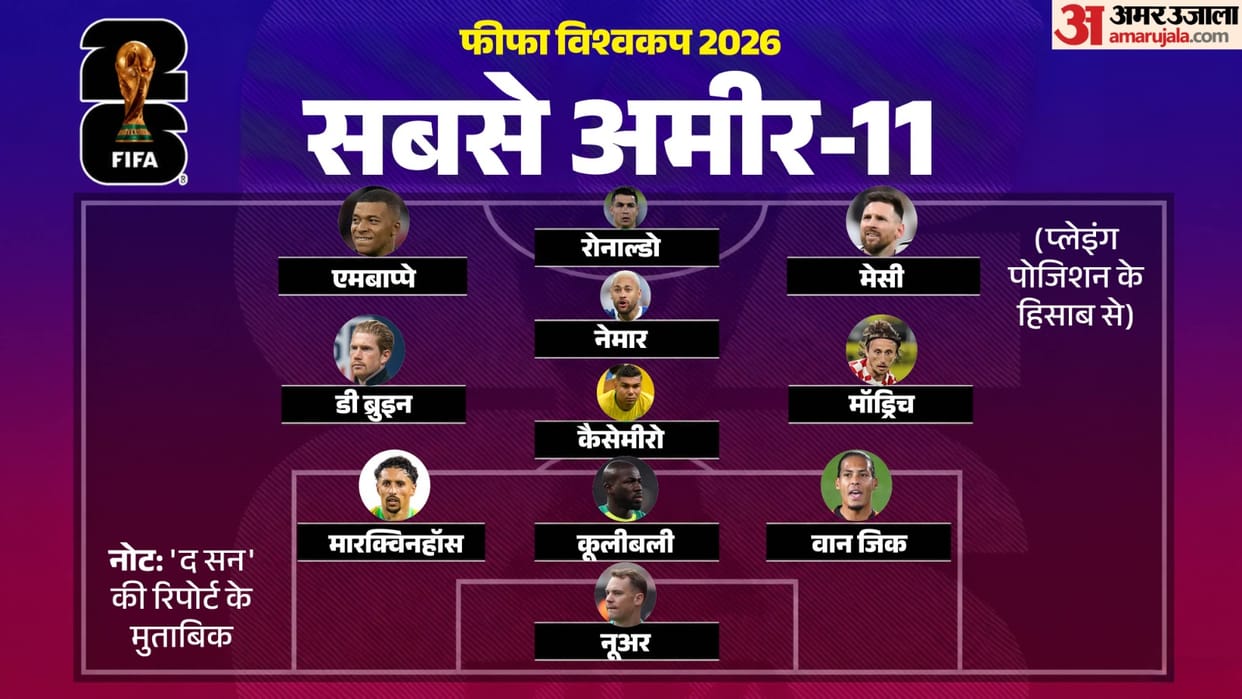 FIFA world cup 2026 10 richest footballers list; Cristiano Ronaldo Tops, Messi Second; full list with property