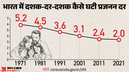 India Falling Birth Rate Total Fertility Rate Decline Replacement Level UP MP South States TFR Elon Musk China