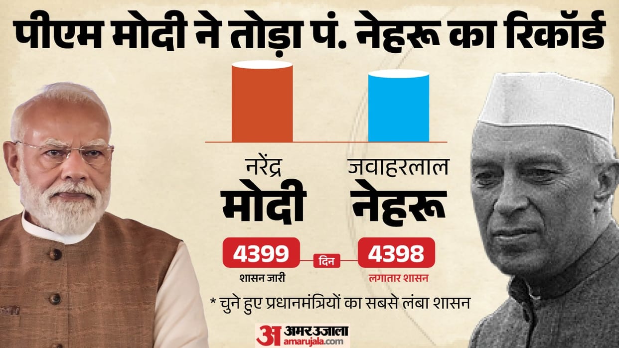 PM Narendra Modi Record Breaking Tenure as Prime Minister of India CM Gujarat Jawaharlal Nehru Indira Gandhi