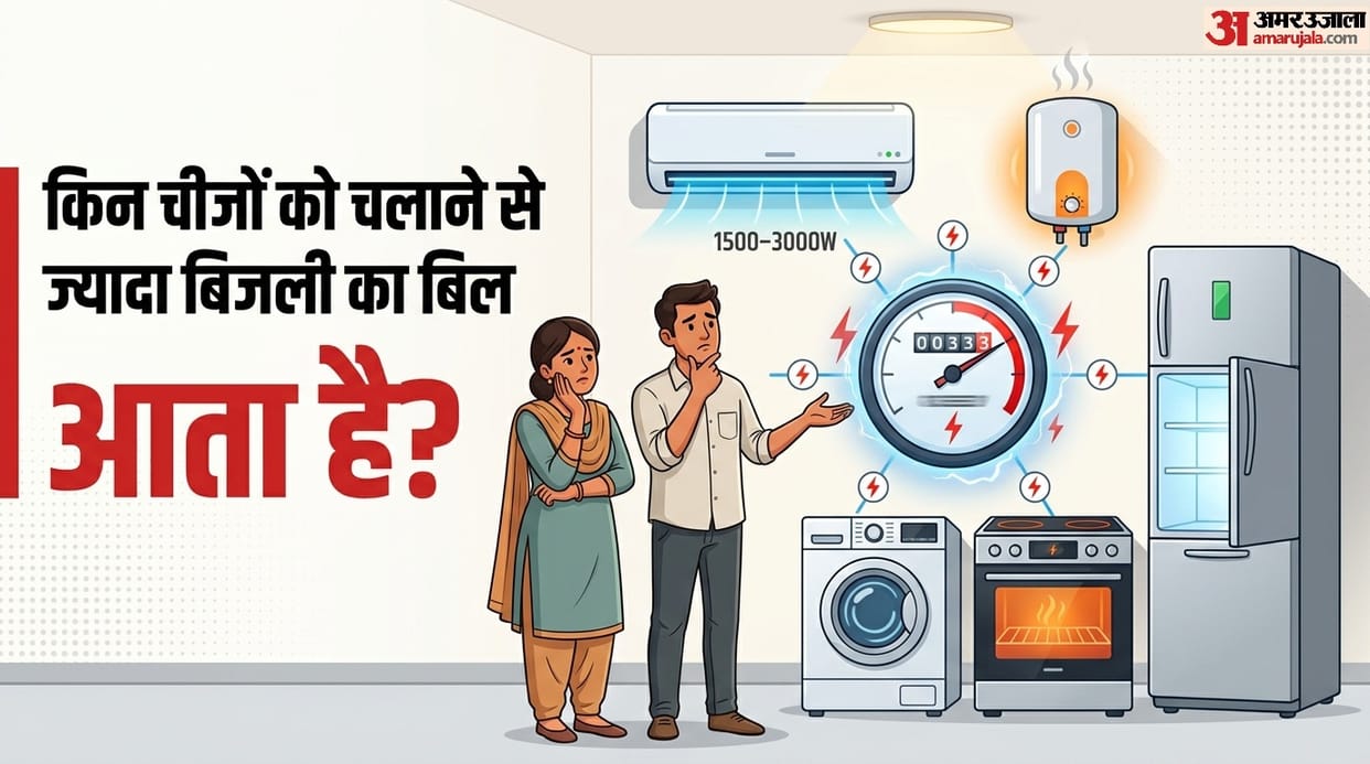 Which appliances in the house consume the most electricity sabse Jayda kaun se appliances khate hain