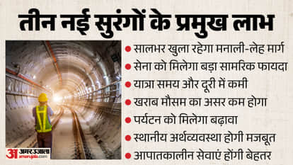 Three New Strategic Tunnels Planned on Manali-Leh Route to Enable Year-Round Connectivity