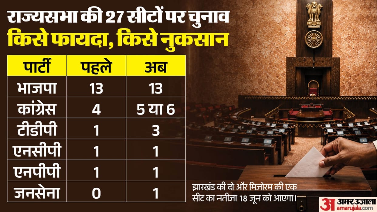 Rajya Sabha Elections BJP vs Congress NDA INDIA Alliance fight from MP to Gujarat and North East to Tamil Nadu