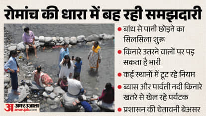 Adventure Turns Deadly: Kullu Rivers Claim 155 Lives in 12 Years, Tourists Still Ignoring Warnings