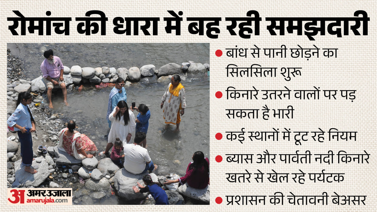 Adventure Turns Deadly: Kullu Rivers Claim 155 Lives in 12 Years, Tourists Still Ignoring Warnings