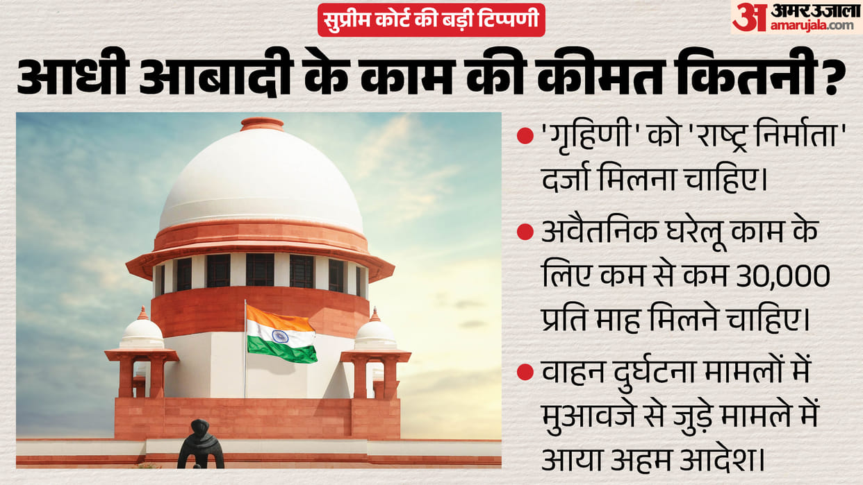 Supreme Court: Homemakers are nation-builders; their domestic work is worth ₹30,000 per month