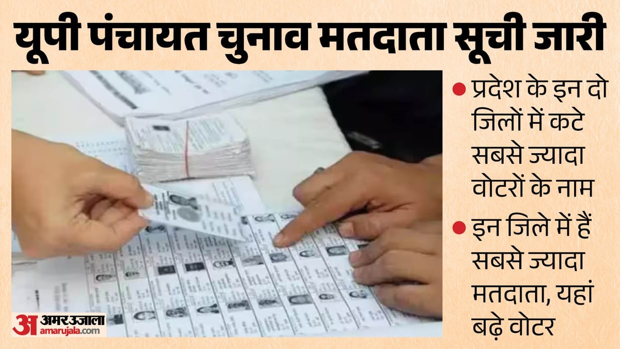 UP: Final voter list for Panchayat elections released, most names deleted in these two districts