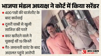 BJP Leader Surrenders in Court for Allegedly Orchestrating Theft of Car He Had Sold