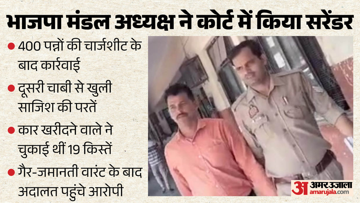 BJP Leader Surrenders in Court for Allegedly Orchestrating Theft of Car He Had Sold