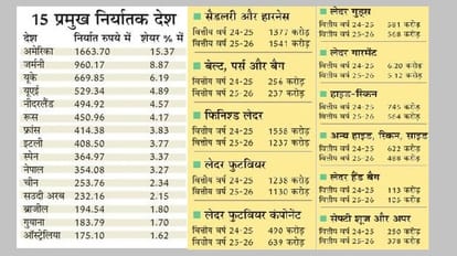 Kanpur Leather industry shines despite tariffs and war related crises  exports reach 7221 crore