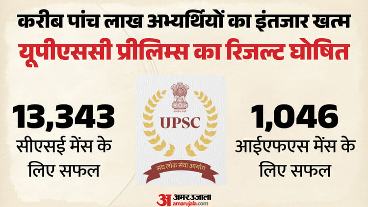 UPSC Prelims Result 2026: यूपीएससी सीएसई प्री के नतीजे घोषित; मेंस के लिए 13343 अभ्यर्थी सफल, ऐसे देखें रिजल्ट