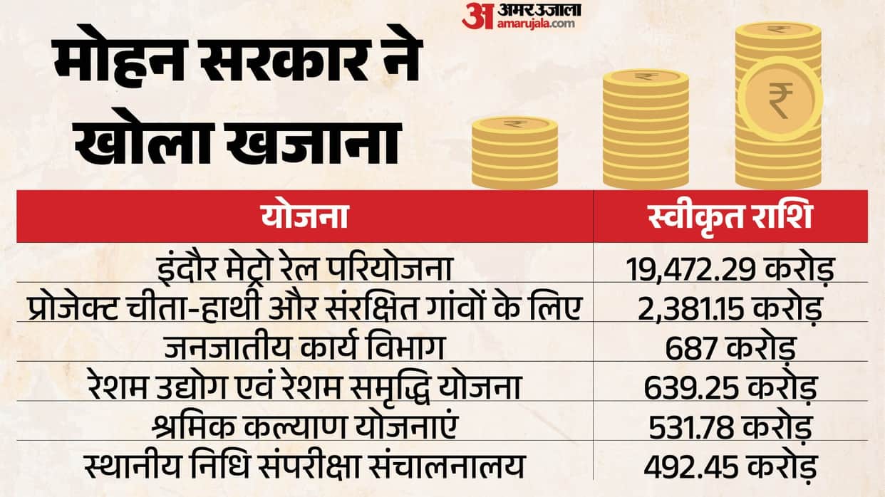 MP Cabinet:  24,200 crore bonanza-approvals granted for projects ranging from the Indore Metro to health and p