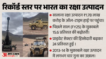 India annual defence production surged to an all-time high in FY26 Aatmanirbhar Bharat Rajnath Singh