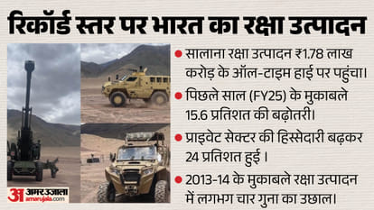 FY26 में भारत ने रक्षा उत्पादन ने बनाया नया रिकॉर्ड